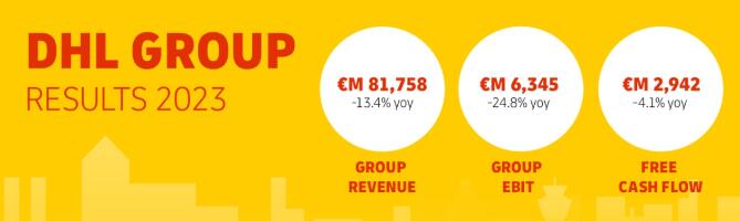 DHL集团2023财年收入818亿欧元