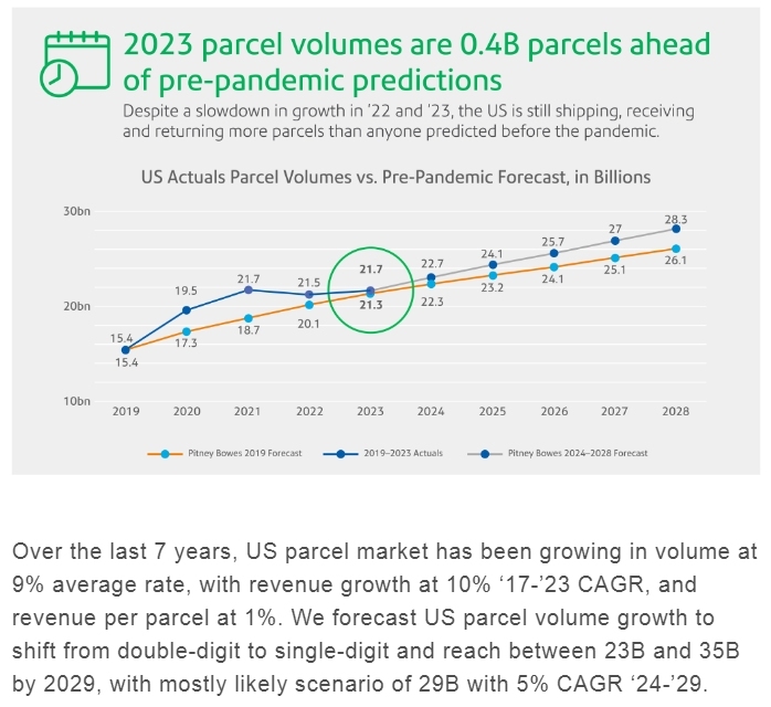 机构数据：2023年亚马逊物流包裹量达59亿件 首次超过UPS