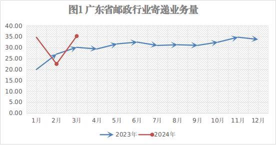 广东省快递业务量突破100亿件 相较去年提前18天