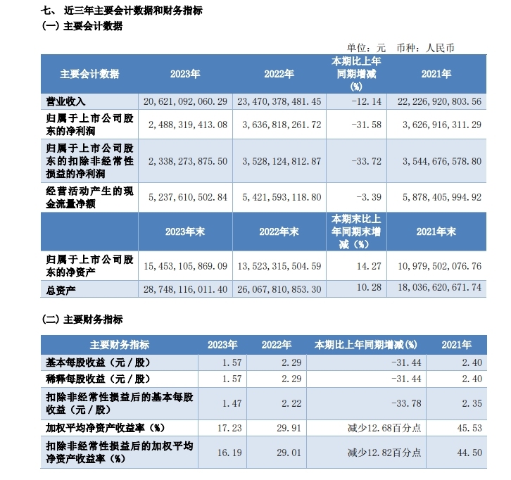 东航物流2023年净利润24.88亿元 同比下降31.58%