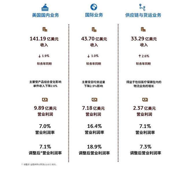 业绩下滑、裁员万人，UPS却大力开拓中国市场 国内快递企业如何应战？