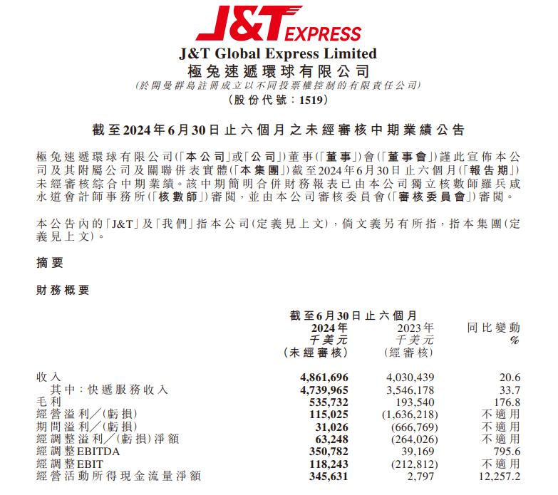 极兔速递上半年营收48.62亿美元 净利润首次转正